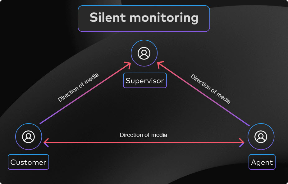 Silent monitoring function