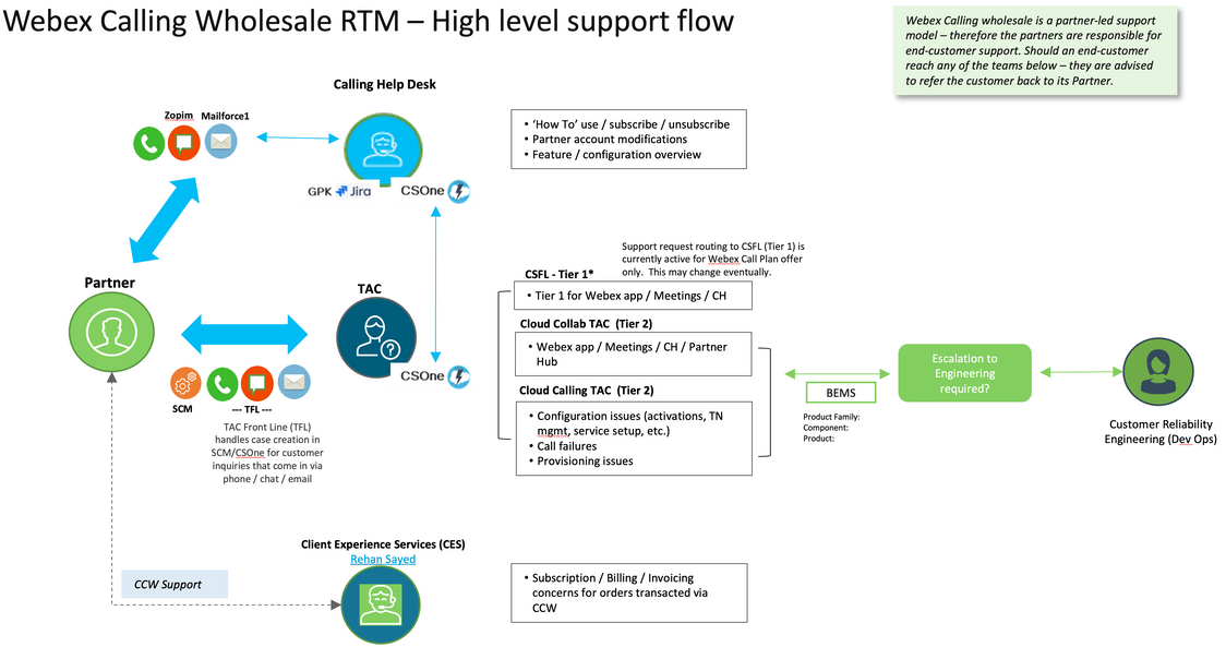 Image placeholder - high level image of the support channels