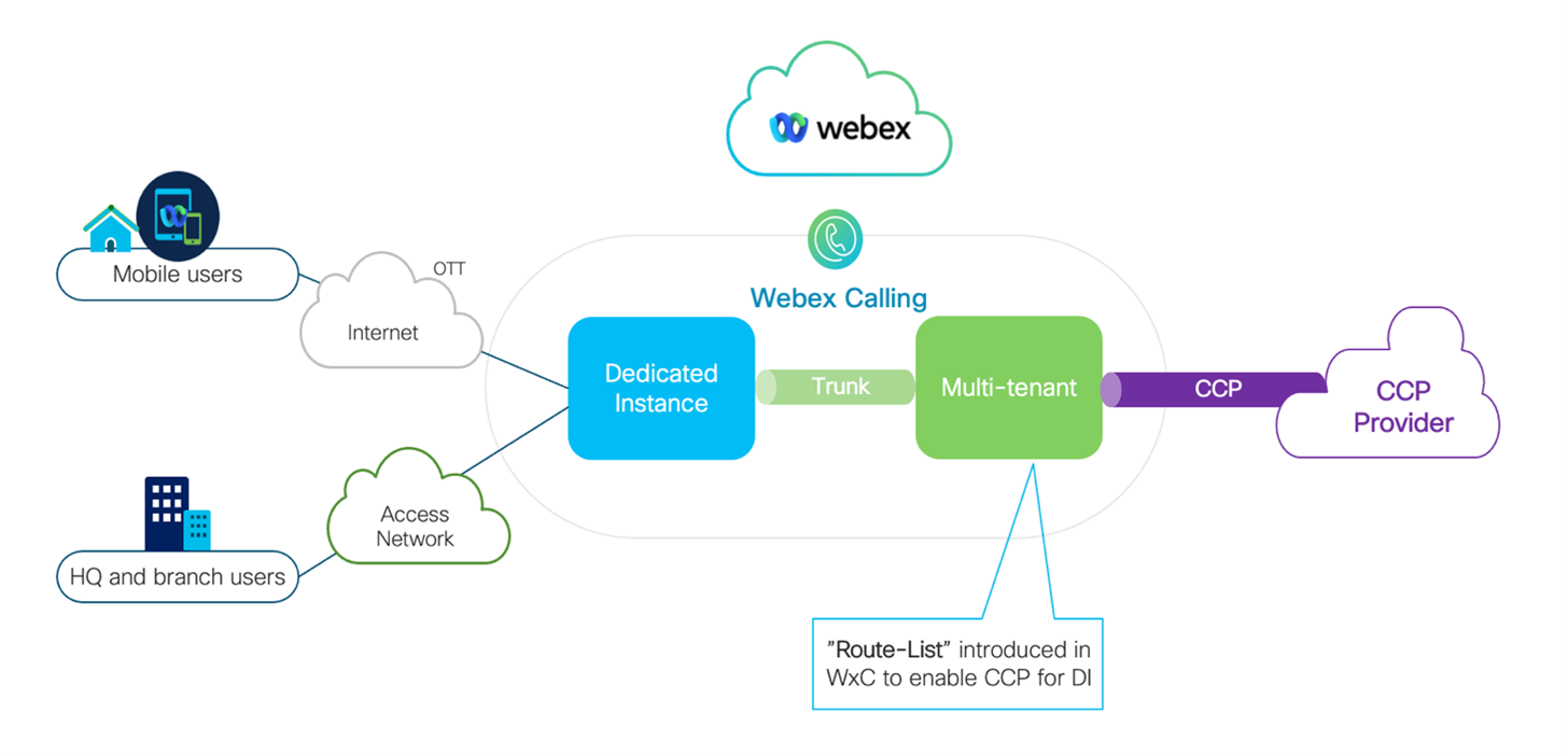 Enabling Cloud Connected PSTN for Dedicated Instance