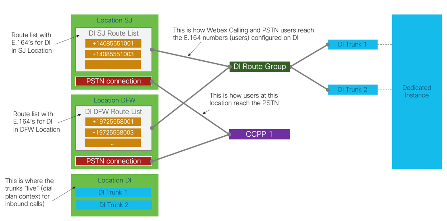 Route Lists to a single DI cluster