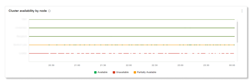 Cluster availability by node chart in Video Mesh Live Monitoring analytics