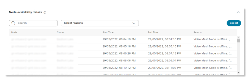 Node availability details table in Video Mesh Live Monitoring analytics