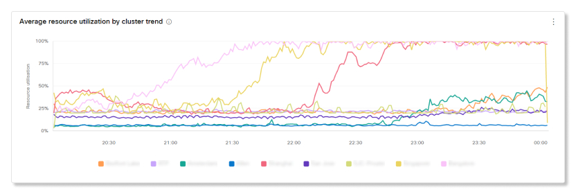 Prosječna iskorištenost resursa prema grafikonu trenda klastera u analitici Praćenja uživo video mreže