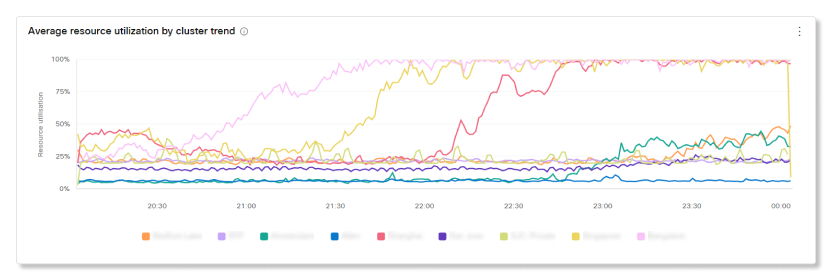 Utilização média de recursos por gráfico de tendências de grupos na análise do Monitoramento ao vivo da malha de vídeo