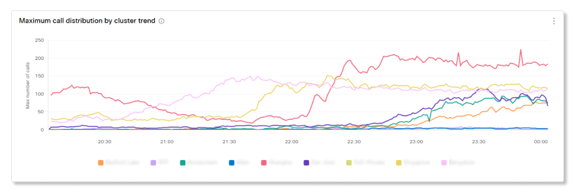 Distribuição máxima de chamada por gráfico de tendência do grupo na análise de Monitoramento ao vivo da malha de vídeo