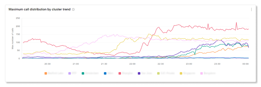 Maximum call distribution by cluster trend chart in Video Mesh Live Monitoring analytics