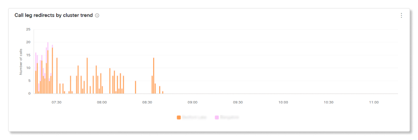 Call leg redirects by cluster trend chart in Video Mesh Live Monitoring analytics