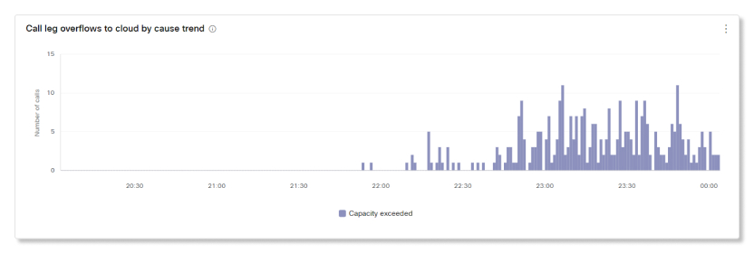 Call leg overflows to cloud by cause trend chart in Video Mesh Live Monitoring analytics