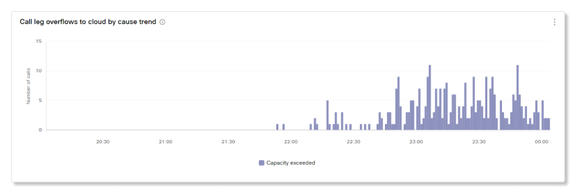 Soitinjalan ylivuodot pilveen syyn mukaan Trendikaavio Video Mesh Live Monitoring -analytiikassa.