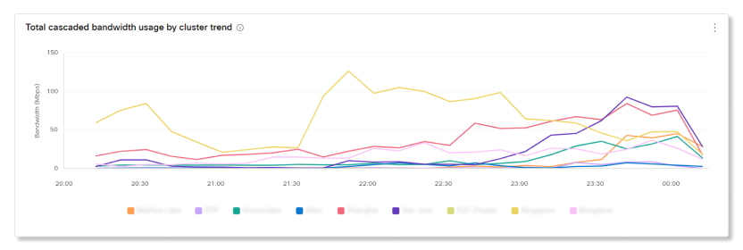 Uso total de ancho de banda en cascada por gráfico de tendencias de clúster en el análisis de Video Mesh Supervisión en vivo