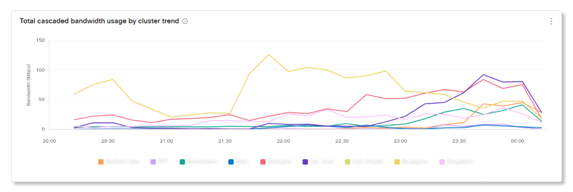 Uso total de ancho de banda en cascada por gráfico de tendencias de grupos en el análisis de monitoreo en vivo de la red de vídeo