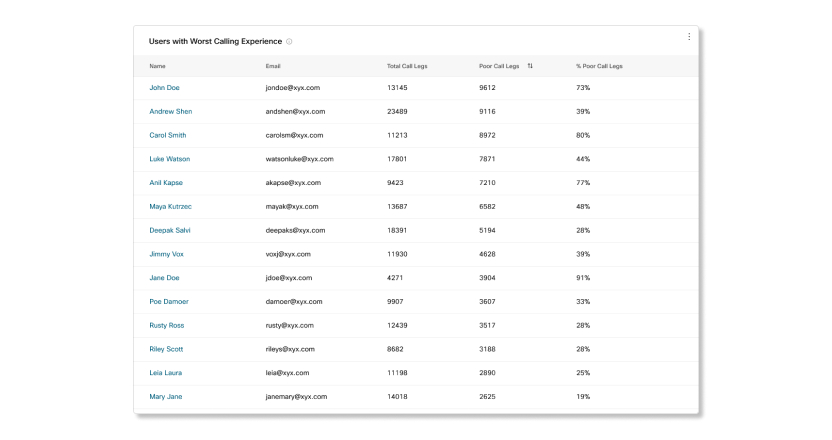 Users with Worst Calling Experience table in Calling Media Quality analytics