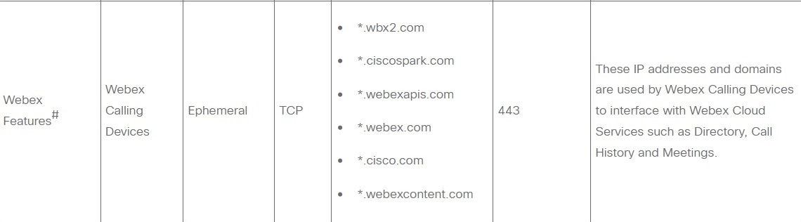 Webex Calling 服務的 IP 子網路表格。