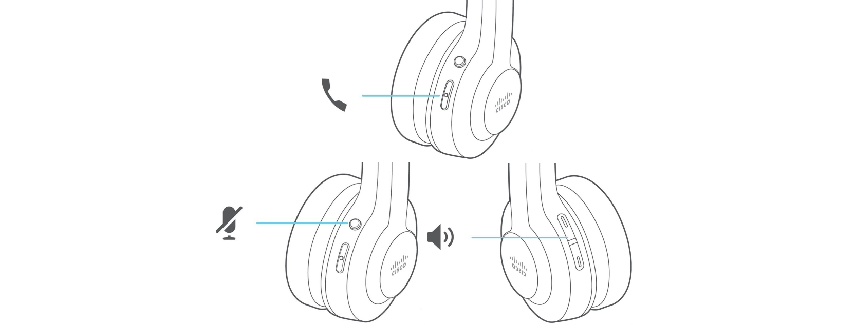 Cisco 頭戴式耳機 560 系列呼叫控制。 "呼叫" 按鍵位於 ear 杯的前面。 "靜音" 按鍵位於呼叫按鍵之上。 音量控制位於同一耳杯的另一端。