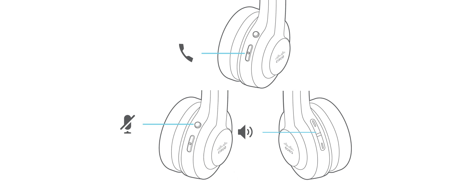 Cisco hovedtelefon 560 Series Opkaldsstyring. Opkalds tasten er på forsiden af den øremærke. Knappen lyd fra er over knappen opkald. Lydstyrke kontroller er på den anden side af samme øremærke.