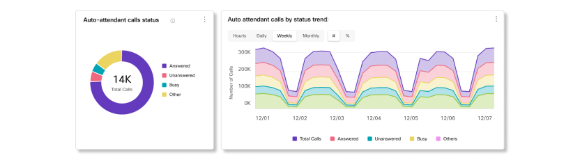 Analytics の自動応答コールのステータスと傾向のチャート
