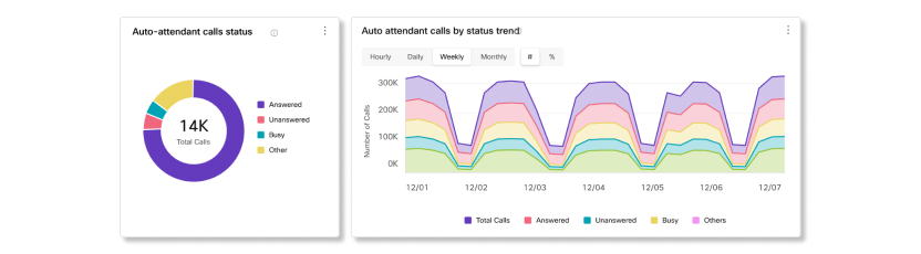 Stav hovorů automatického telefonického systému a grafy trendů v Analytics