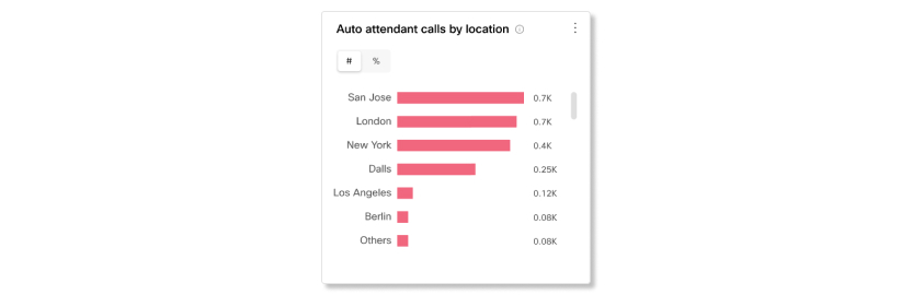 Diagramm „Auto Attendant-Anrufe nach Standort“ in Analytics