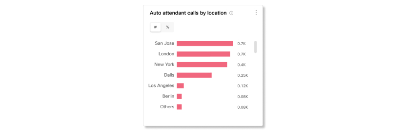 Chamadas de atendimento automático por gráfico de localização no Analytics