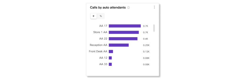 Anrufe durch Auto Attendants-Diagramm in Analytics