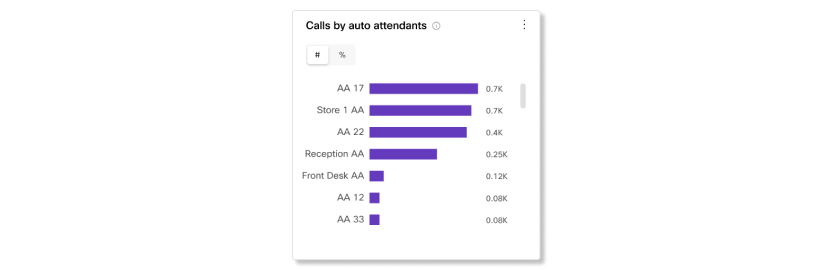 Diagrama Apeluri efectuate de operatorii auto-operatori în Analytics