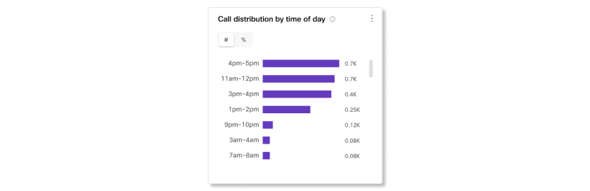 תרשים התפלגות שיחות לפי שעה ביום ב-Analytics