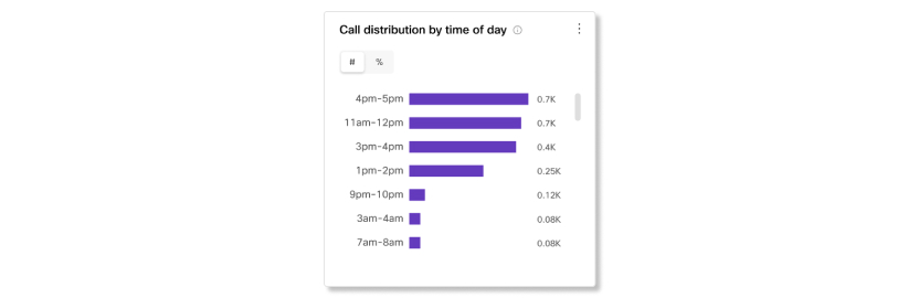 Analytics の時刻グラフの通話の分配