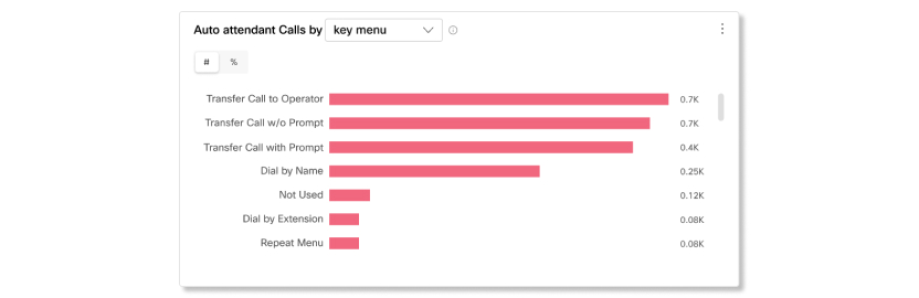 Llamadas de operadora automática por gráfico de menú clave en Analytics