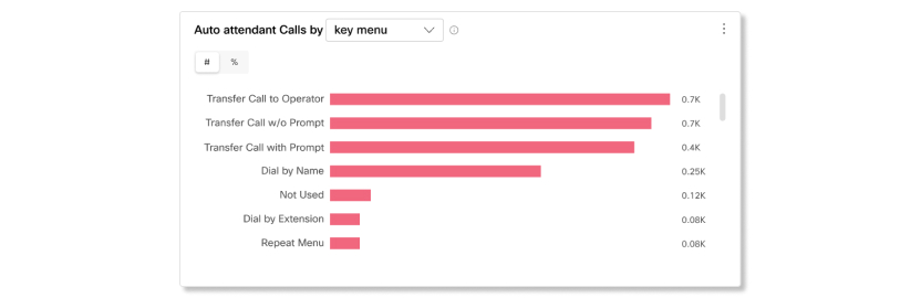 Auto-attendant calls by key menu chart in Analytics