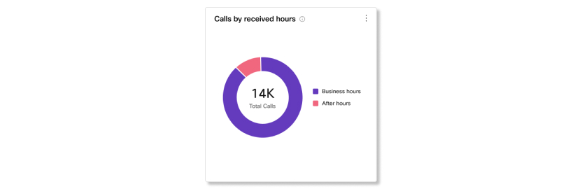 Calls by received hours chart in Analytics