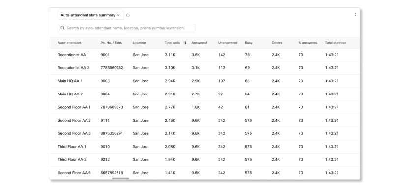 Tabela podsumowania statystyk automatycznej recepcjonistki w Analytics