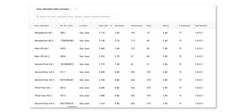 Analytics の自動アテンダントステータス概要表