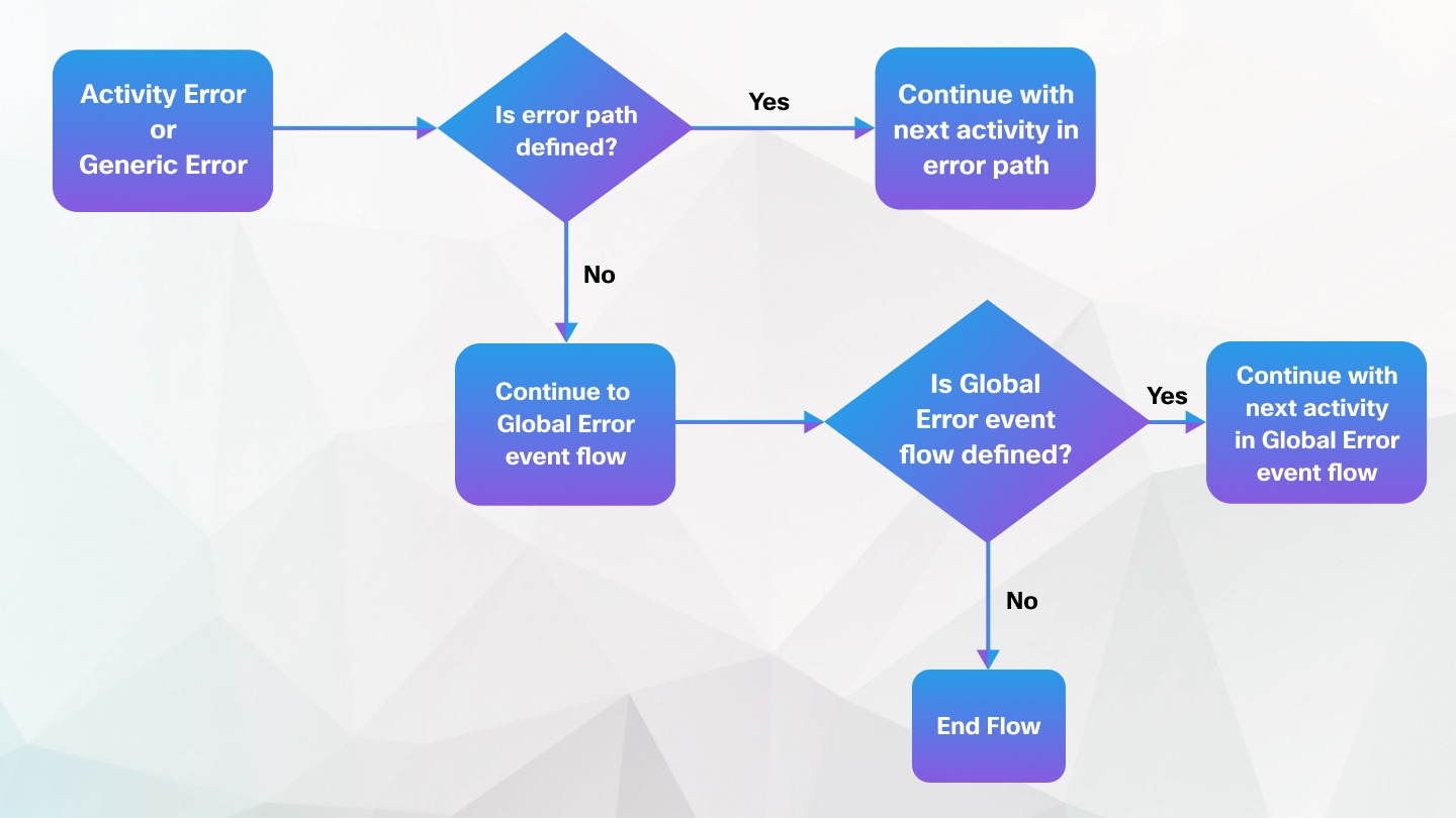 OnGlobalError İş Akışı