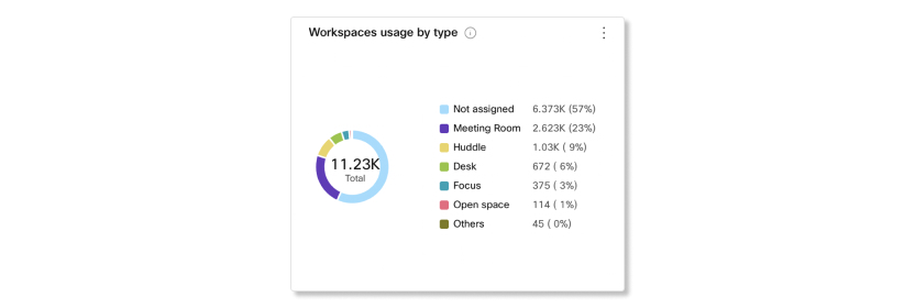 Workspaces usage by type chart in Workspaces analytics