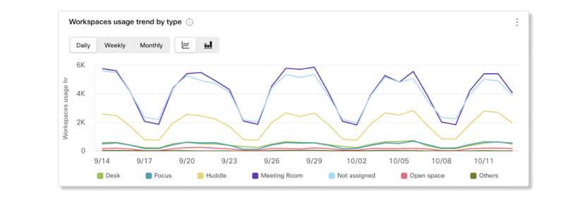 Tendência de uso de workspaces por gráfico de tipo na análise de Workspaces