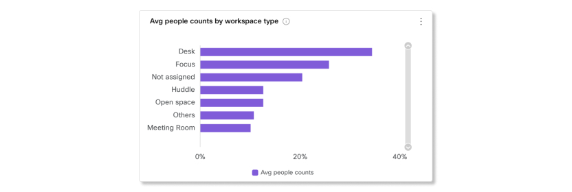 Avg people counts by workspace type chart in Workspaces analytics