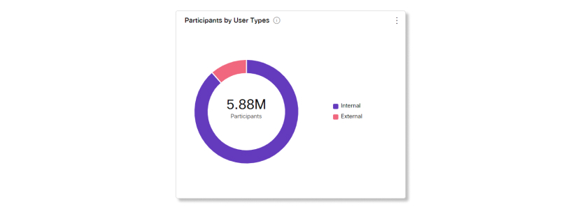 Participants by User Types chart in Meetings analytics