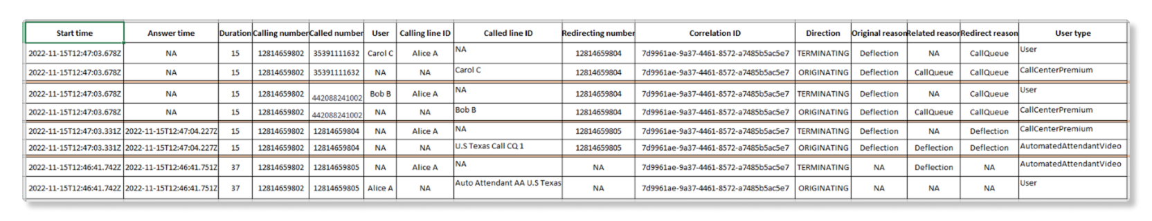 Exemple pour un appel passé à un numéro de standard automatique et un appel redirigé vers un service de file d'attente d'appels