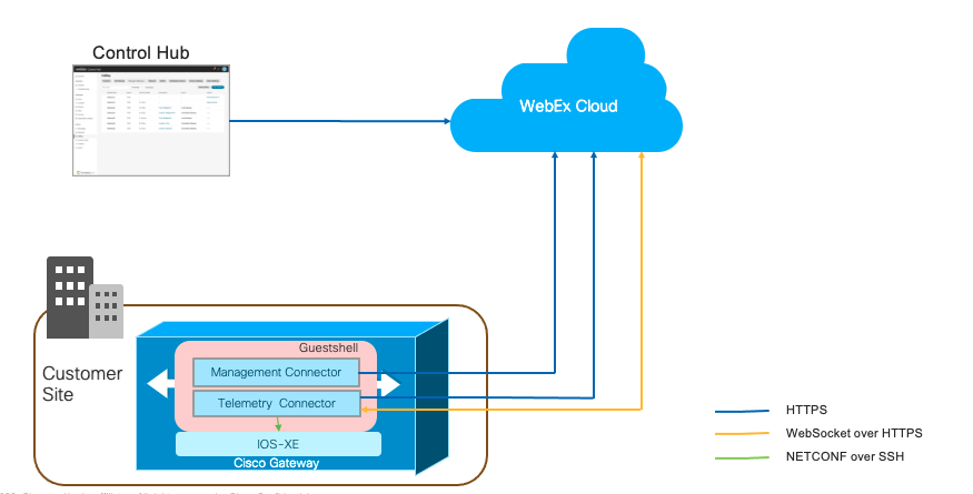 Cisco IOS 管理ゲートウェイを Webex Cloud に登録する