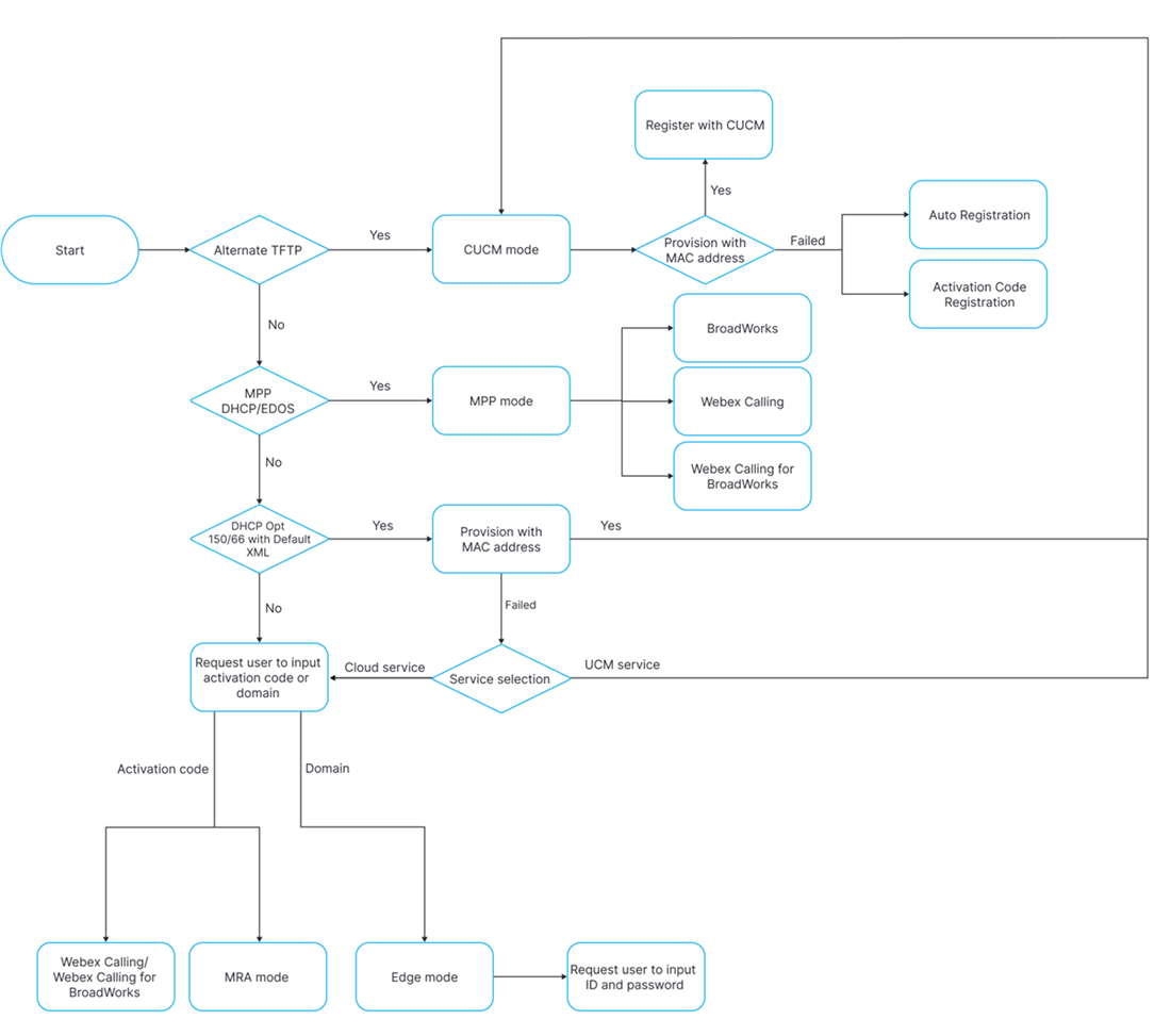 Phone onboarding flowchart