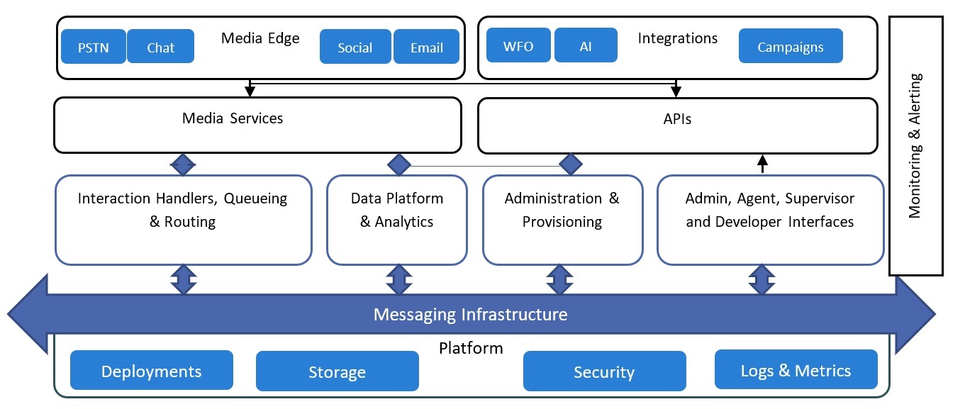 Webex Contact Center Architecture