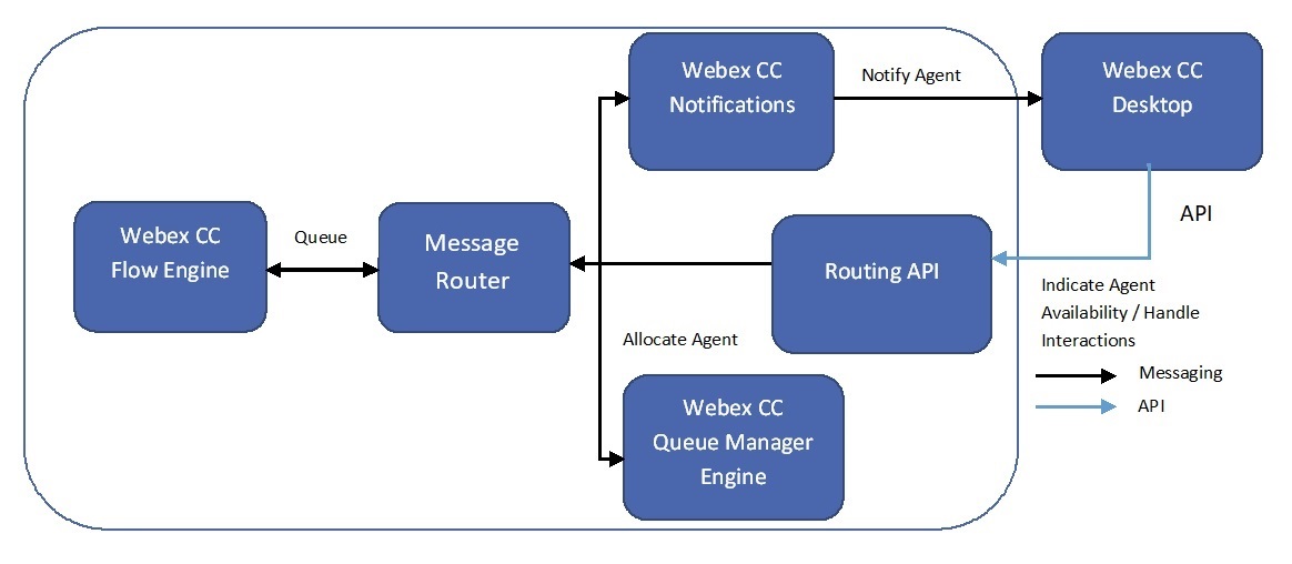 Queuing and Routing Architecture