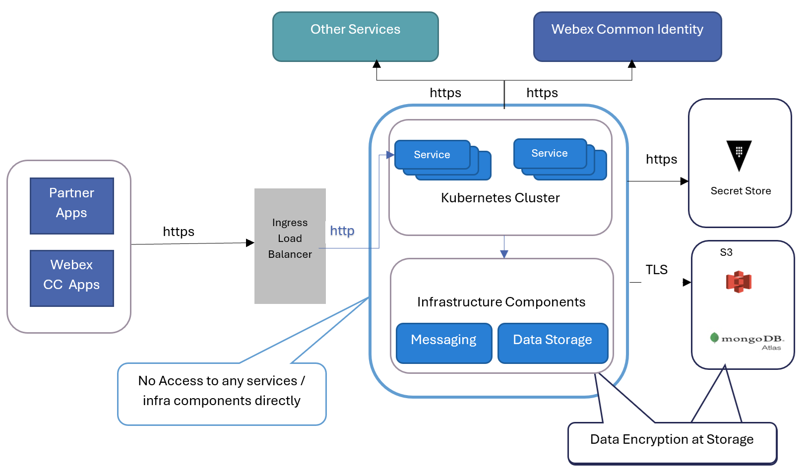 Illustration of data flow and security model for transit as well as at rest in Webex Contact Center.