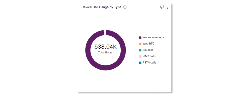 Laitteen puheluiden käyttö tyypeittäin -kaavio Devices Analyticsissa