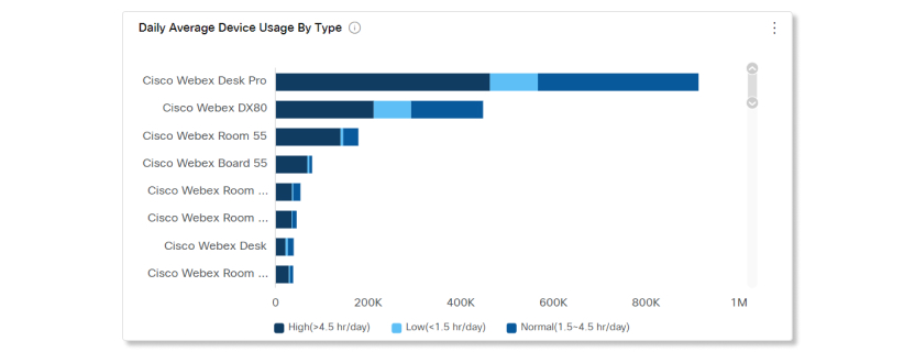 Daglig genomsnittlig enhetsanvändning per typ i diagrammet i Devices Analytics