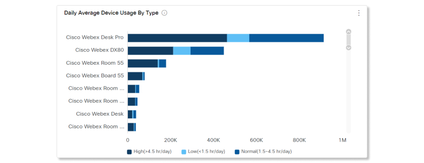 Gráfico de uso medio diario de dispositivos por tipo en Devices Analytics