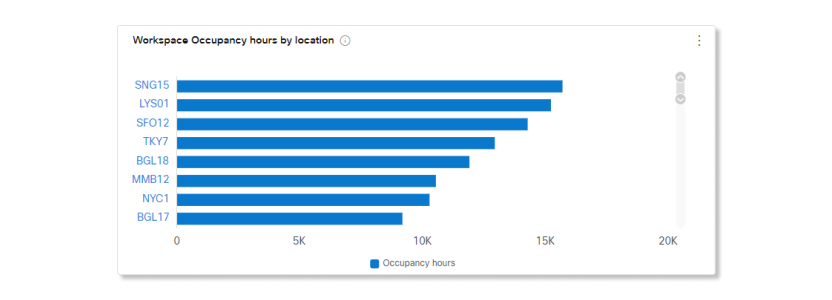 Workspace occupancy hours by location chart in Workspaces analytics