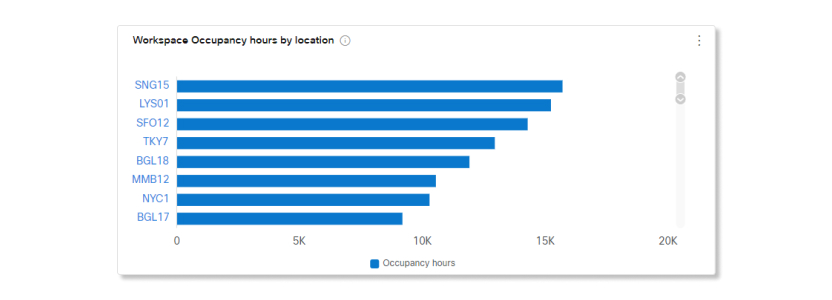 Munkaterület-kihasználtsági órák helyszín szerinti diagramja a Workspaces Analytics alkalmazásban
