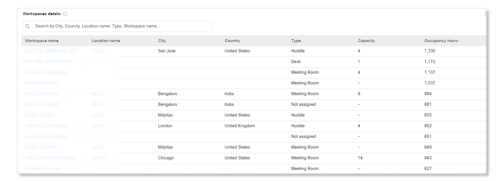 Workspaces details table in Workspaces analytics