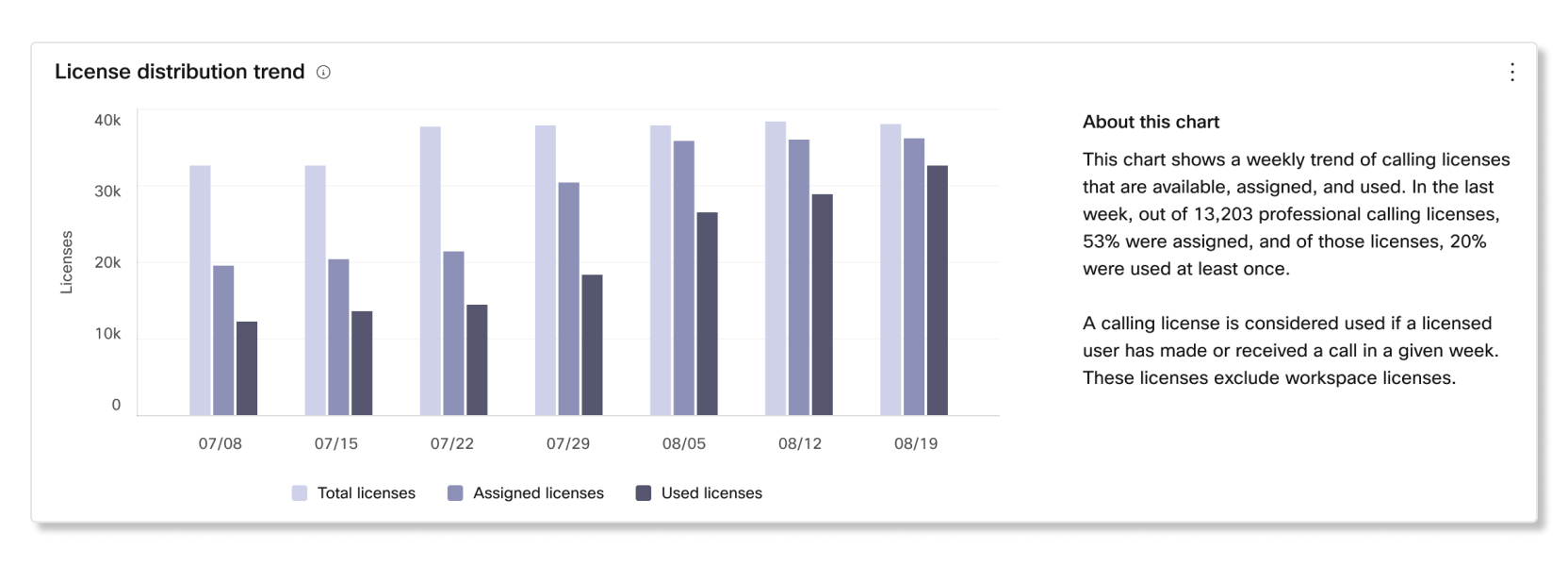 License distribution trend chart in Partner Hub subscriptions analytics